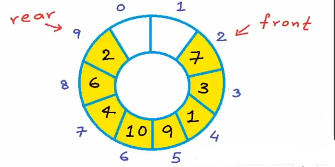 The circular array diagram